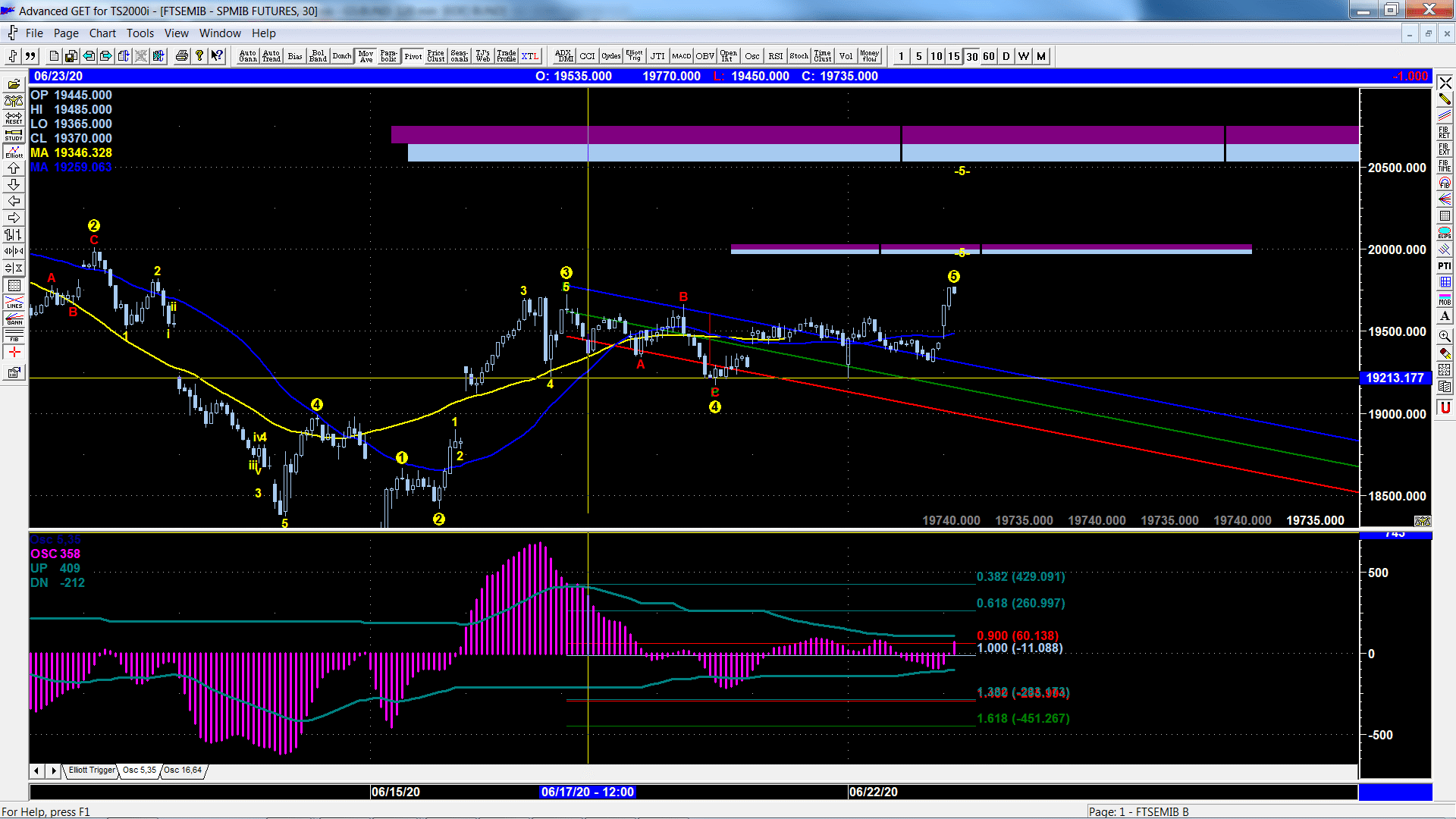 Analisi Tecnica Ciclica FTSEMIB 2ª 23 Giugno ciclieasctrading