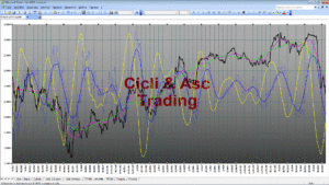 Analisi Tecnica Ciclica INTESA